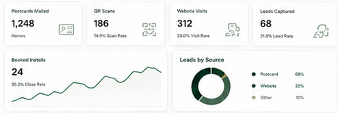Product UI mockup with performance summary metrics, line chart, and lead-source donut chart.