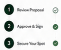 Miniature vertical three-step review and approval flow, with numbered dark-green circles and completion checks.