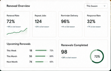White Renewal Overview analytics dashboard mockup with KPI cards, horizontal charts, and circular 72% completion gauge.